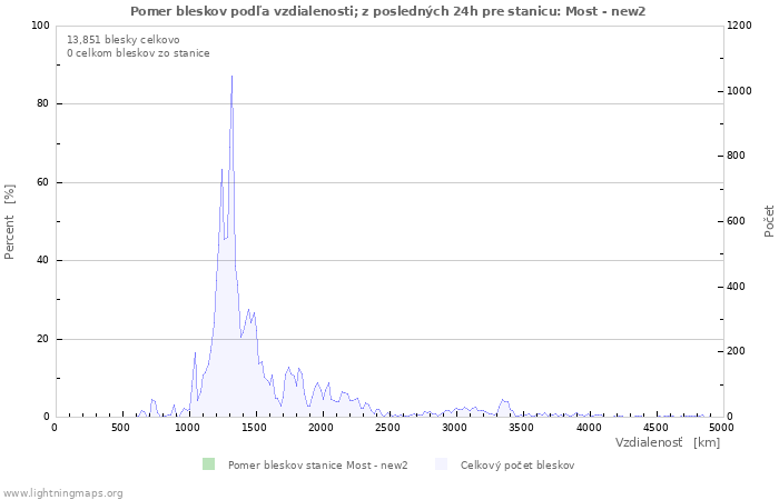 Grafy: Pomer bleskov podľa vzdialenosti;