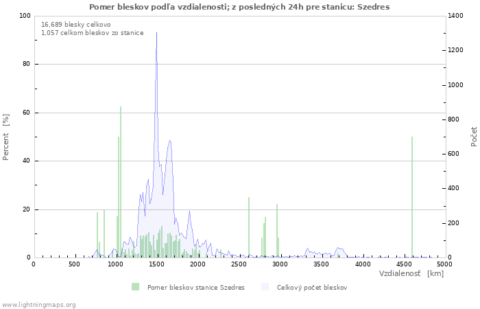 Grafy: Pomer bleskov podľa vzdialenosti;