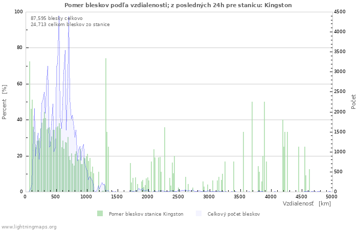 Grafy: Pomer bleskov podľa vzdialenosti;