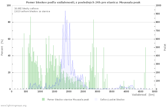 Grafy: Pomer bleskov podľa vzdialenosti;