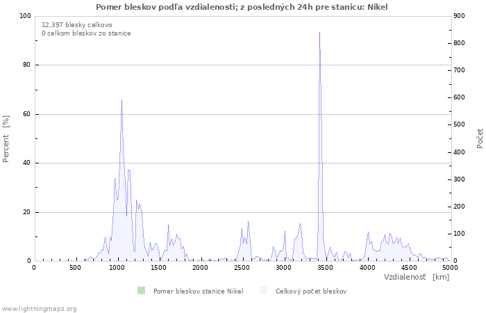 Grafy: Pomer bleskov podľa vzdialenosti;