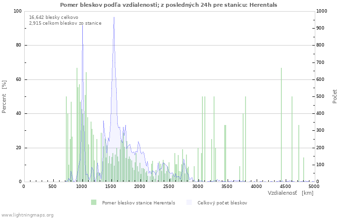 Grafy: Pomer bleskov podľa vzdialenosti;