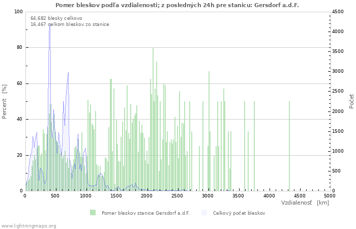 Grafy: Pomer bleskov podľa vzdialenosti;