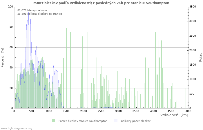 Grafy: Pomer bleskov podľa vzdialenosti;