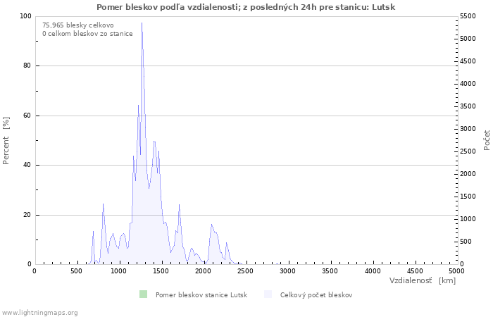 Grafy: Pomer bleskov podľa vzdialenosti;