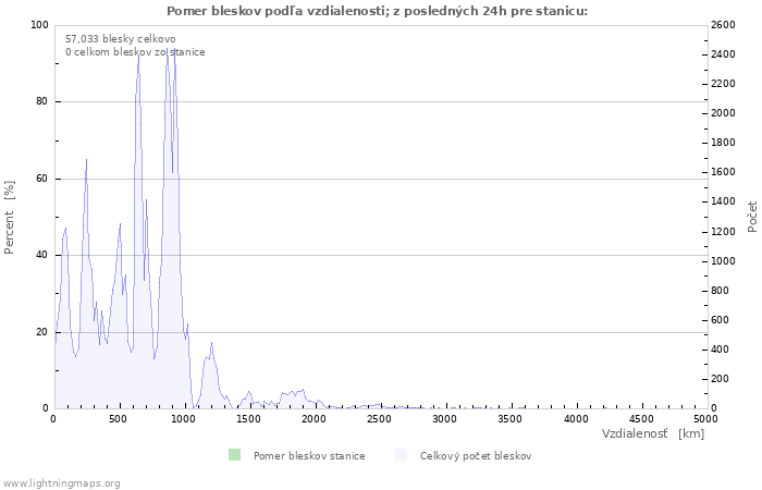 Grafy: Pomer bleskov podľa vzdialenosti;