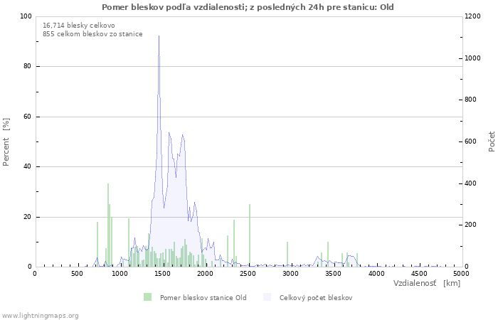 Grafy: Pomer bleskov podľa vzdialenosti;