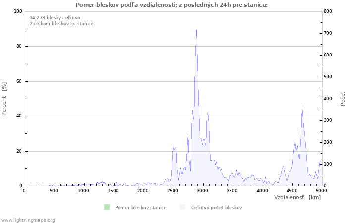 Grafy: Pomer bleskov podľa vzdialenosti;