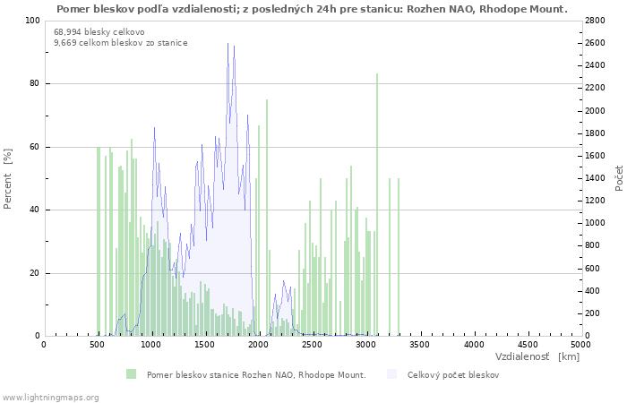Grafy: Pomer bleskov podľa vzdialenosti;