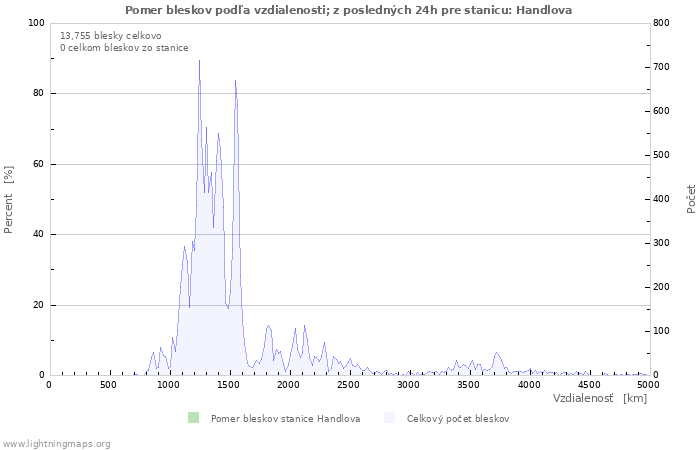 Grafy: Pomer bleskov podľa vzdialenosti;