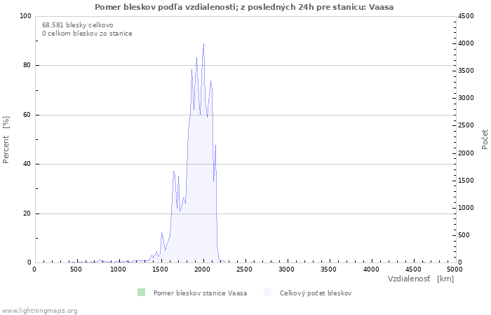 Grafy: Pomer bleskov podľa vzdialenosti;