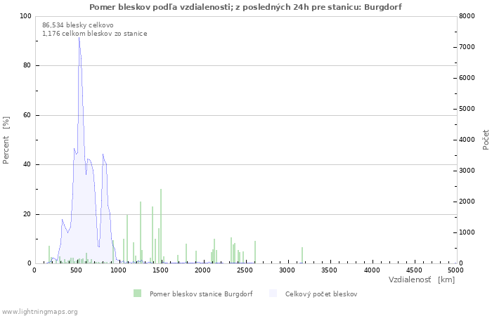 Grafy: Pomer bleskov podľa vzdialenosti;