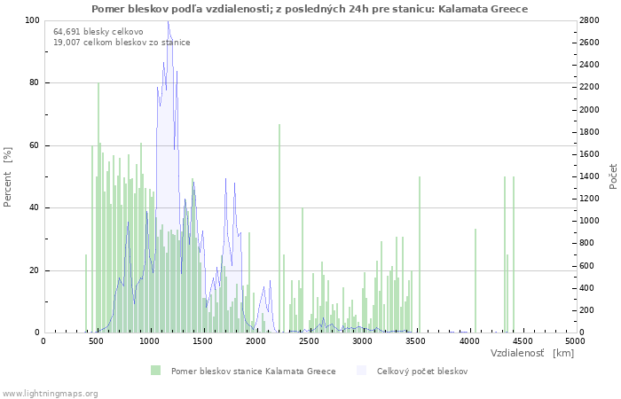 Grafy: Pomer bleskov podľa vzdialenosti;