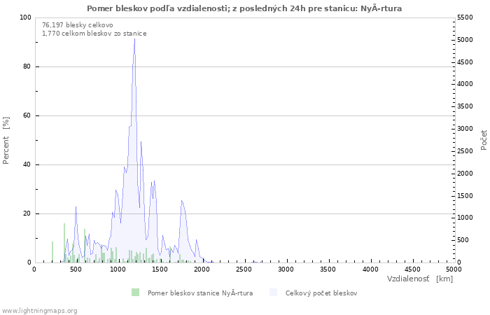 Grafy: Pomer bleskov podľa vzdialenosti;