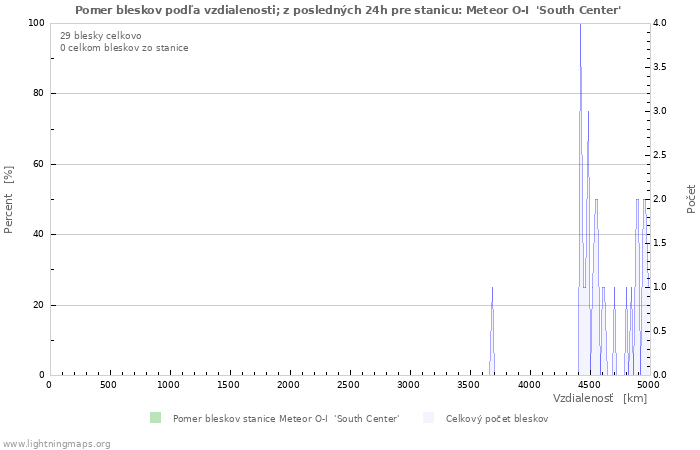 Grafy: Pomer bleskov podľa vzdialenosti;