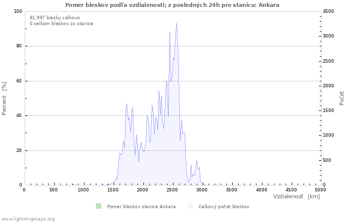 Grafy: Pomer bleskov podľa vzdialenosti;