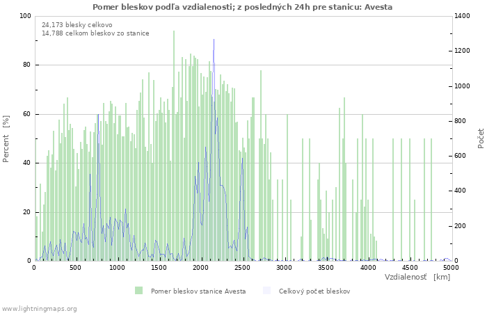 Grafy: Pomer bleskov podľa vzdialenosti;