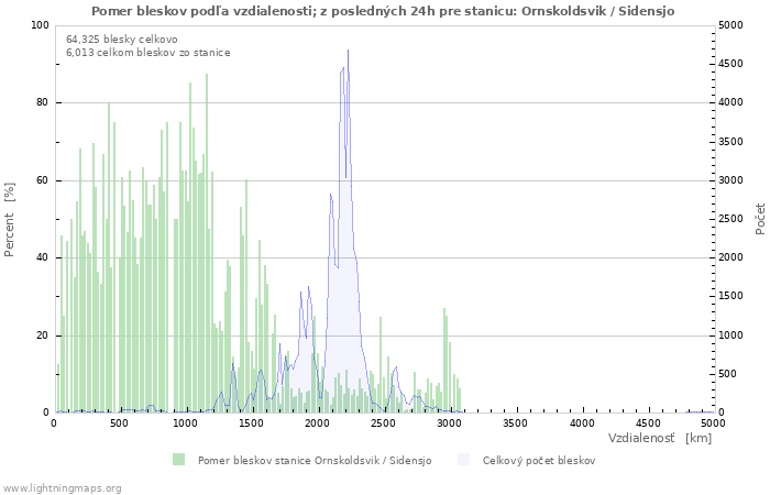 Grafy: Pomer bleskov podľa vzdialenosti;