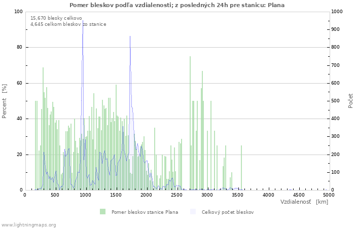 Grafy: Pomer bleskov podľa vzdialenosti;