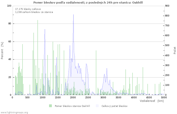 Grafy: Pomer bleskov podľa vzdialenosti;