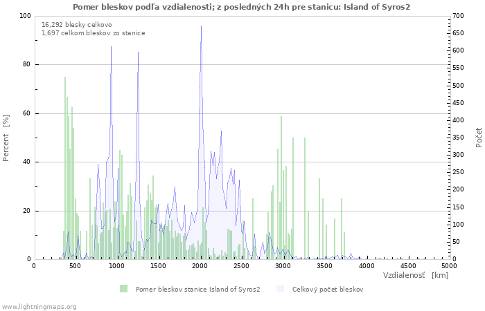 Grafy: Pomer bleskov podľa vzdialenosti;
