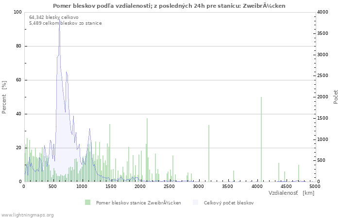 Grafy: Pomer bleskov podľa vzdialenosti;