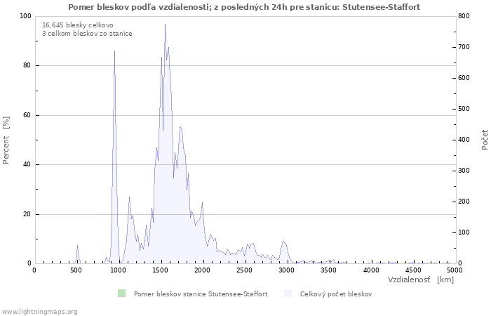 Grafy: Pomer bleskov podľa vzdialenosti;