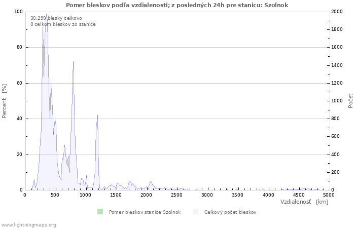 Grafy: Pomer bleskov podľa vzdialenosti;