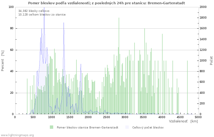 Grafy: Pomer bleskov podľa vzdialenosti;