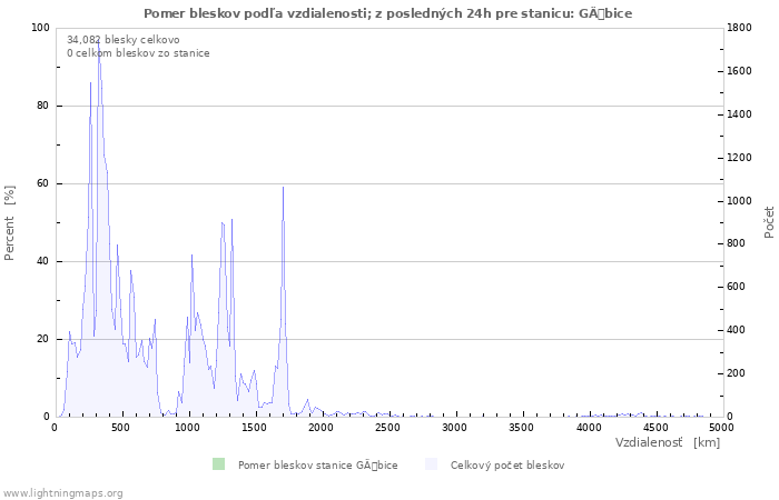 Grafy: Pomer bleskov podľa vzdialenosti;