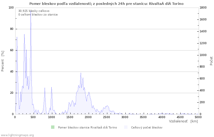 Grafy: Pomer bleskov podľa vzdialenosti;