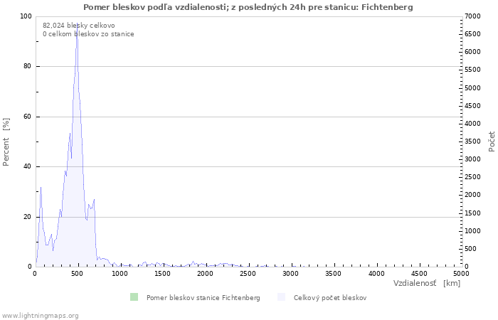 Grafy: Pomer bleskov podľa vzdialenosti;