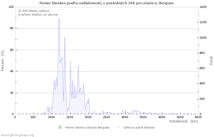 Grafy: Pomer bleskov podľa vzdialenosti;