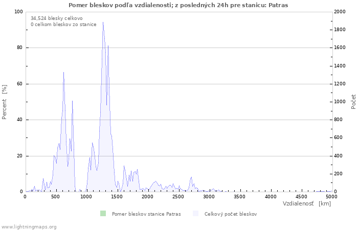 Grafy: Pomer bleskov podľa vzdialenosti;