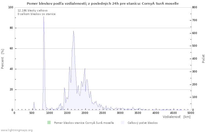 Grafy: Pomer bleskov podľa vzdialenosti;