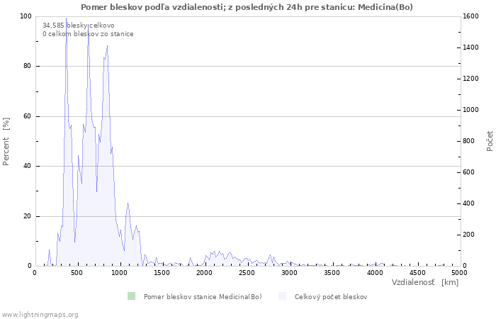 Grafy: Pomer bleskov podľa vzdialenosti;