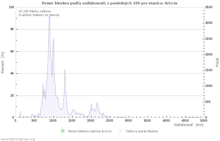 Grafy: Pomer bleskov podľa vzdialenosti;