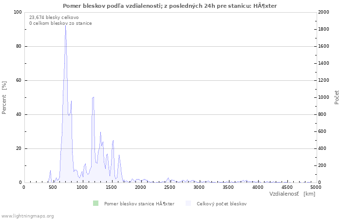 Grafy: Pomer bleskov podľa vzdialenosti;