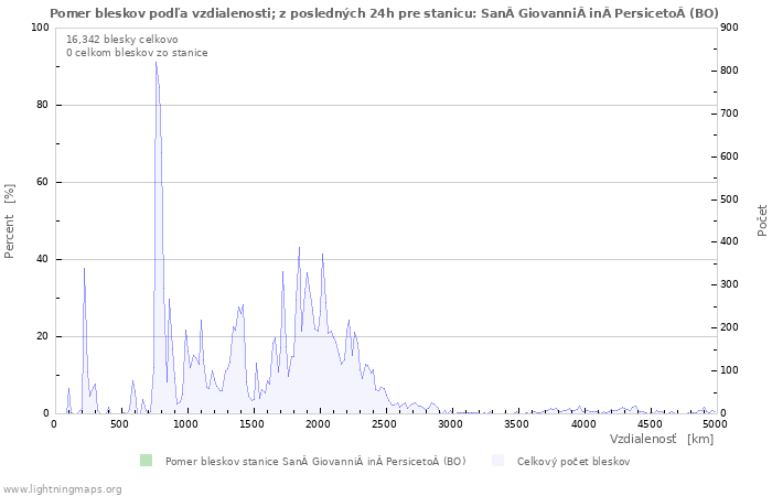Grafy: Pomer bleskov podľa vzdialenosti;