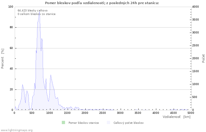 Grafy: Pomer bleskov podľa vzdialenosti;