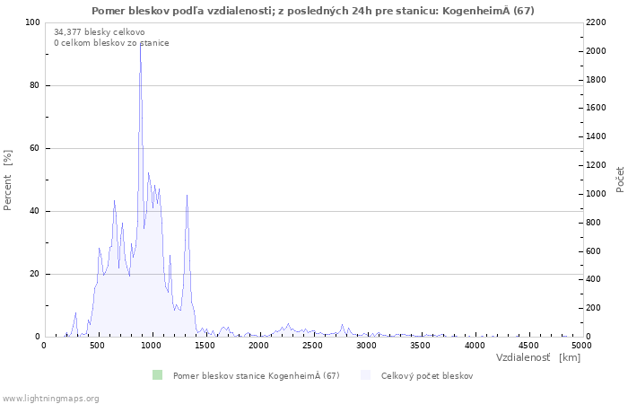 Grafy: Pomer bleskov podľa vzdialenosti;