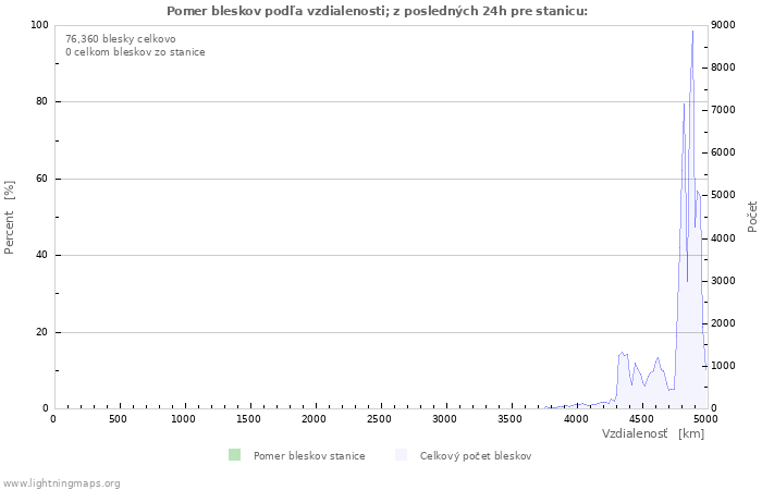 Grafy: Pomer bleskov podľa vzdialenosti;