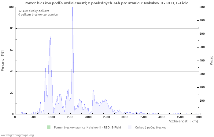 Grafy: Pomer bleskov podľa vzdialenosti;