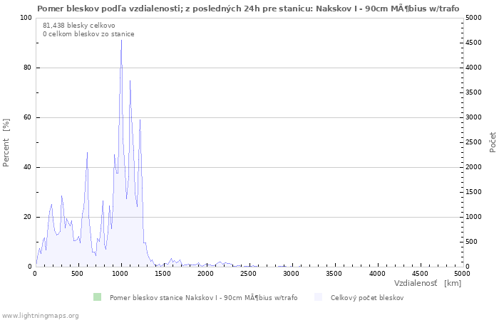 Grafy: Pomer bleskov podľa vzdialenosti;