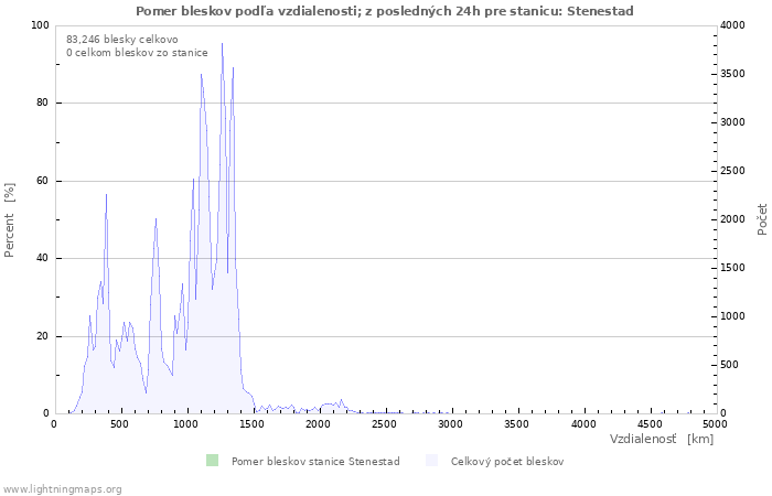 Grafy: Pomer bleskov podľa vzdialenosti;