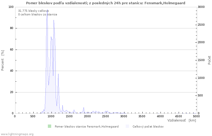 Grafy: Pomer bleskov podľa vzdialenosti;