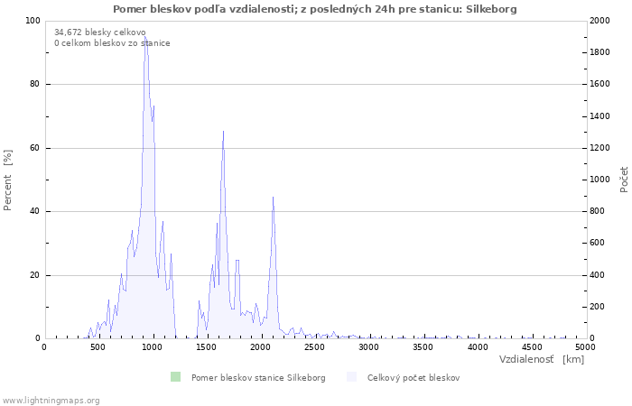 Grafy: Pomer bleskov podľa vzdialenosti;