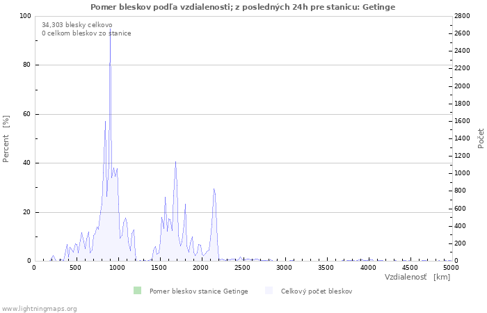 Grafy: Pomer bleskov podľa vzdialenosti;
