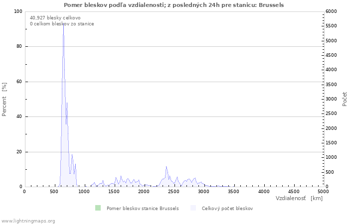 Grafy: Pomer bleskov podľa vzdialenosti;