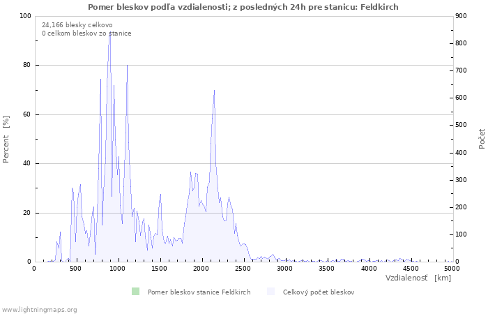 Grafy: Pomer bleskov podľa vzdialenosti;